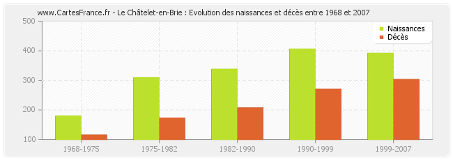 Le Châtelet-en-Brie : Evolution des naissances et décès entre 1968 et 2007